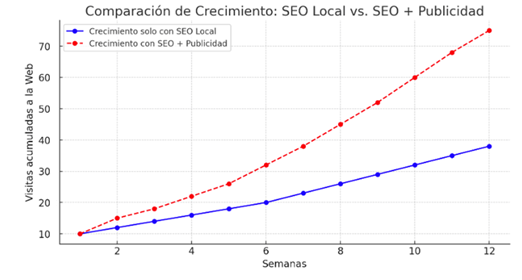 Crecimiento Web con y sin difusión.
